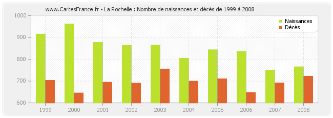La Rochelle : Nombre de naissances et décès de 1999 à 2008